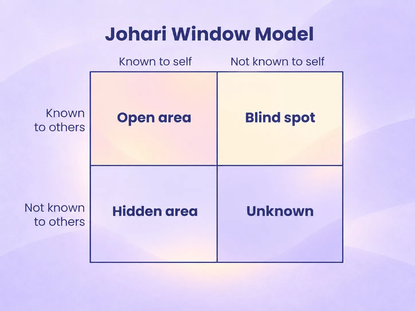Johari window, four quadrants, known/unknown to self crossed with known/unknown to others