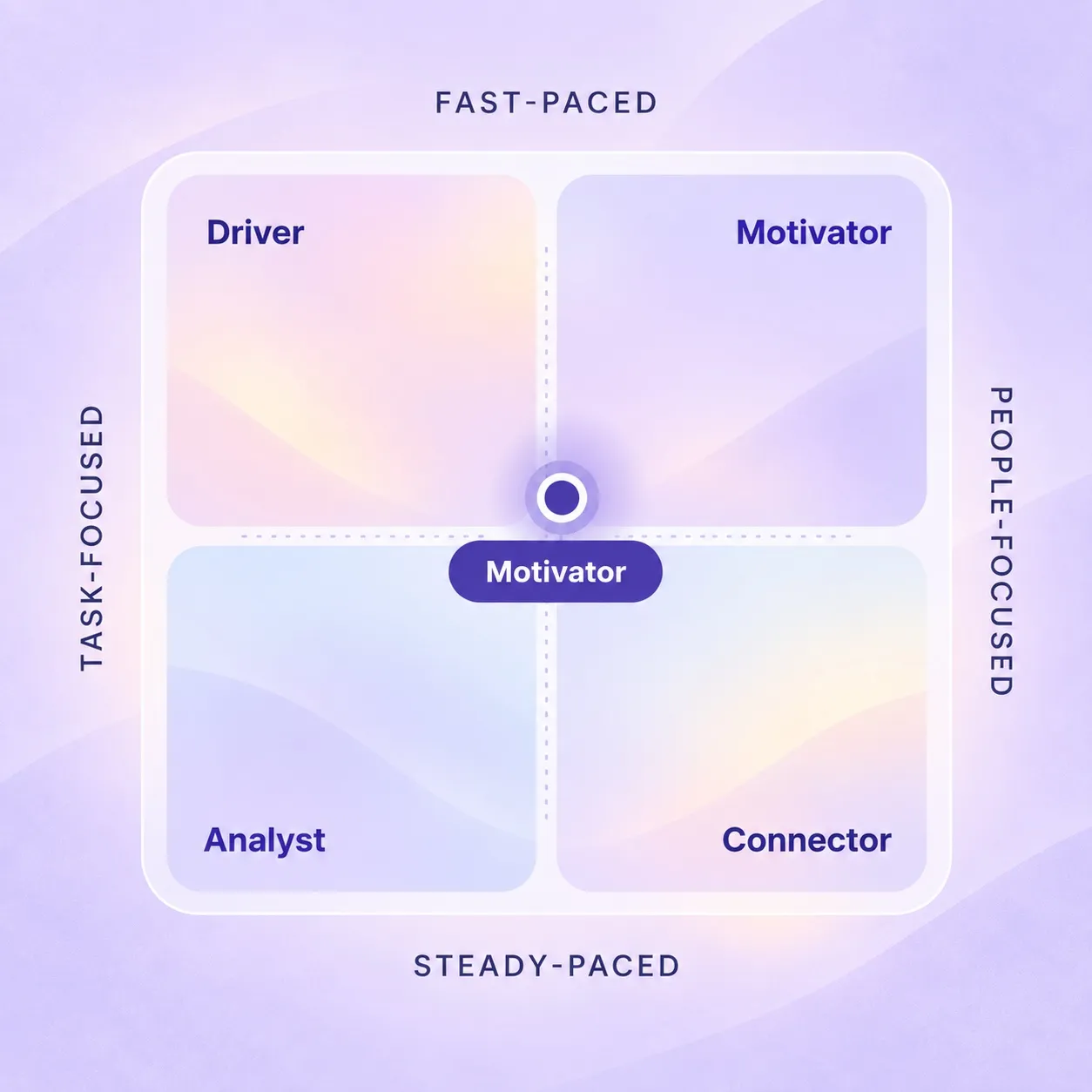 pace/focus two-axis grid with four quadrant styles, Driver, Motivator, Analyst, Connector