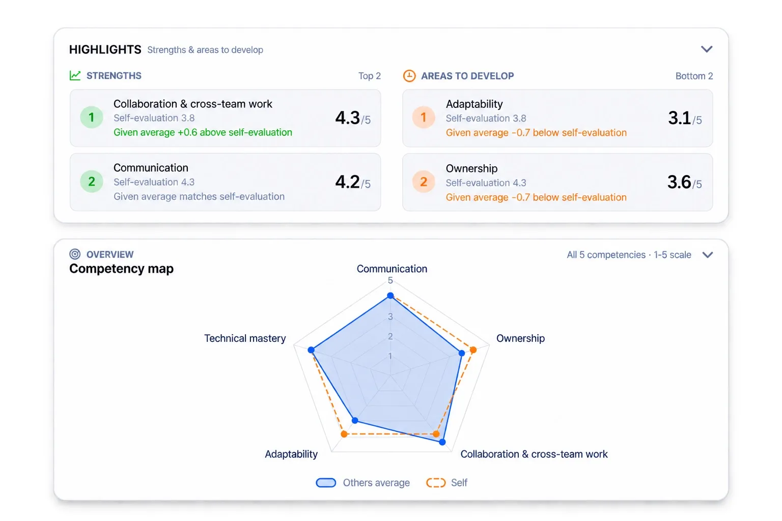 Lynxify.me report screenshot showing the top strengths and growth areas callouts with the self-rating next to each