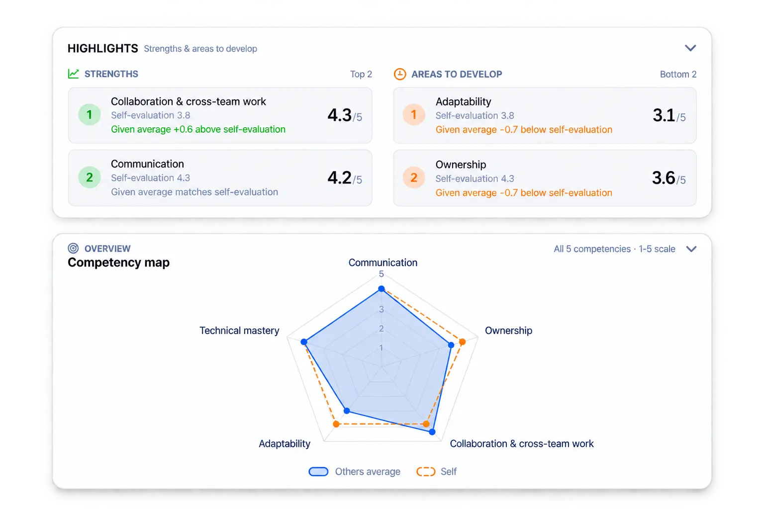 Lynxify.me skill report showing competency map, top strengths, and areas to develop