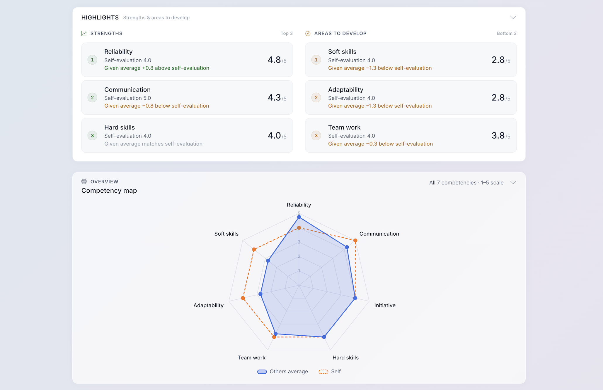 Lynxify visual skill report showing strengths, areas to develop, and a self-vs-others competency map